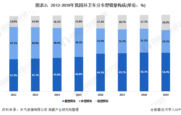 圖表2：2012-2019年我國環(huán)衛(wèi)車分車型銷量構成(單位：%)