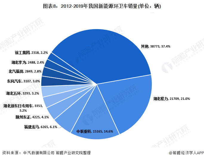 圖表8：2012-2019年我國新能源環(huán)衛(wèi)車銷量(單位：輛)