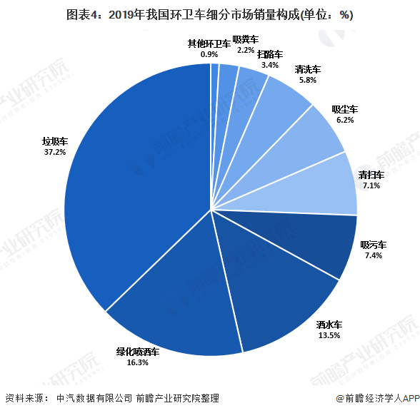 圖表4：2019年我國環(huán)衛(wèi)車細分市場銷量構成(單位：%)