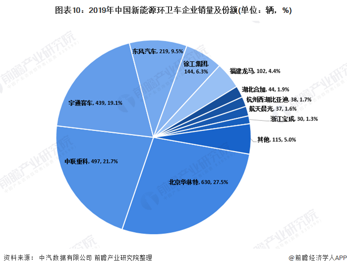 圖表10：2019年中國新能源環(huán)衛(wèi)車企業(yè)銷量及份額(單位：輛，%)