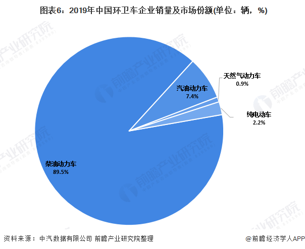  圖表6：2019年中國環(huán)衛(wèi)車企業(yè)銷量及市場份額(單位：輛，%)