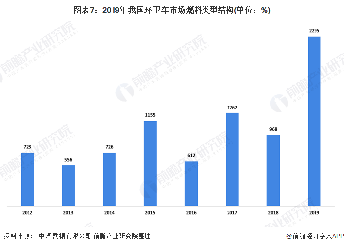 圖表7：2019年我國環(huán)衛(wèi)車市場燃料類型結構(單位：%)