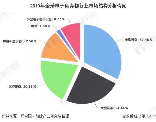 2019年全球電子廢棄物行業(yè)市場(chǎng)結(jié)構(gòu)分析情況