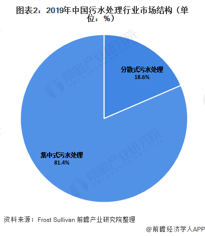 圖表2：2019年中國(guó)污水處理行業(yè)市場(chǎng)結(jié)構(gòu)（單位：%）