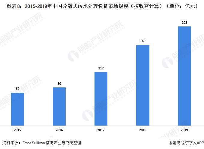 圖表8：2015-2019年中國(guó)分散式污水處理設(shè)備市場(chǎng)規(guī)模（按收益計(jì)算）（單位：億元）