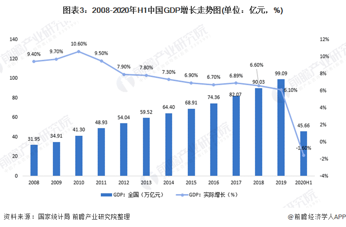 圖表3：2008-2020年H1中國(guó)GDP增長(zhǎng)<font class=