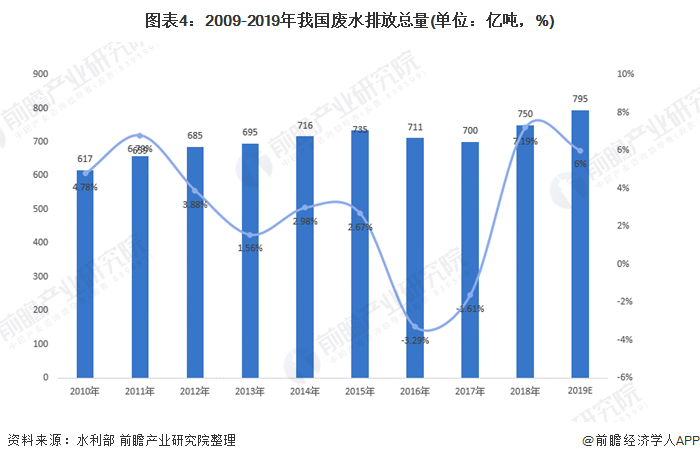 圖表4：2009-2019年我國(guó)廢水排放總量(單位：億噸，%)