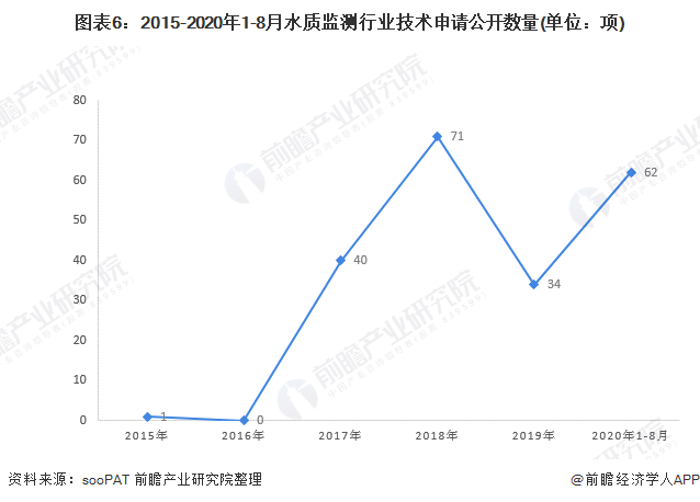 圖表6：2015-2020年1-8月水質(zhì)監(jiān)測(cè)行業(yè)技術(shù)申請(qǐng)公開(kāi)數(shù)量(單位：項(xiàng))