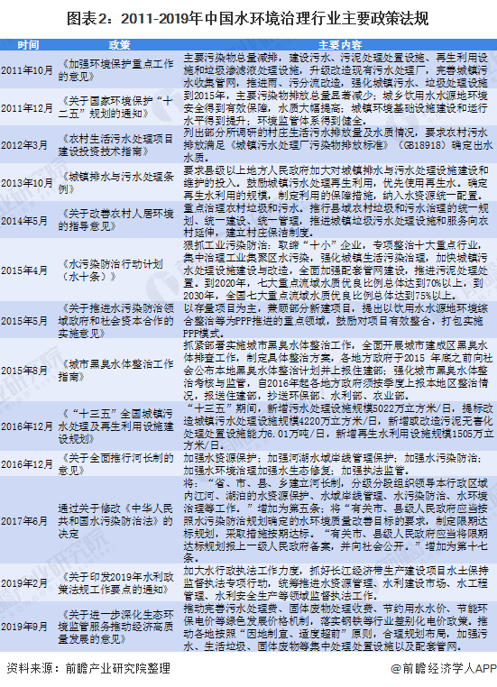 圖表2：2011-2019年中國(guó)水環(huán)境治理行業(yè)主要政策法規(guī)