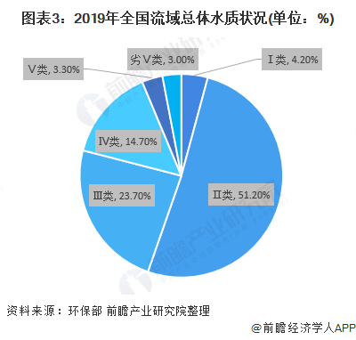 圖表3：2019年全國(guó)流域總體水質(zhì)狀況(單位：%)