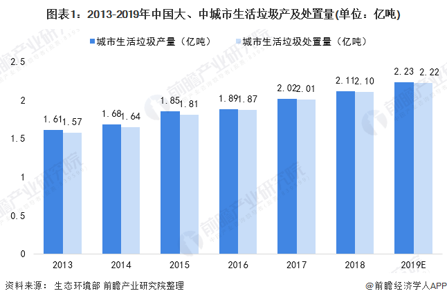 圖表1：2013-2019年中國大、中城市生活垃圾產及處置量(單位：億噸)