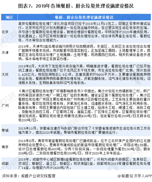 圖表7：2019年各地餐廚、廚余垃圾處理設施建設情況