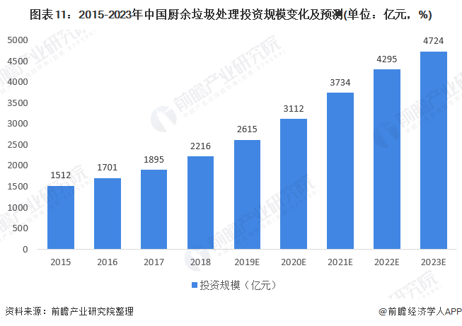 圖表11：2015-2023年中國廚余垃圾處理投資規(guī)模變化及預測(單位：億元，%)