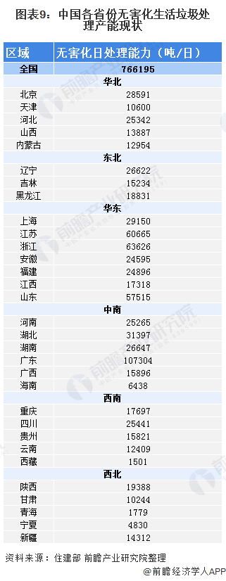 圖表9：中國各省份無害化生活垃圾處理產能現(xiàn)狀