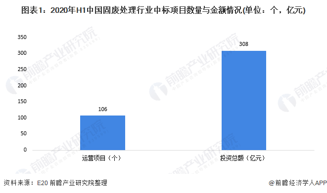 圖表1：2020年H1中國固廢處理行業(yè)中標(biāo)項(xiàng)目數(shù)量與金額情況(單位：個(gè)，億元)