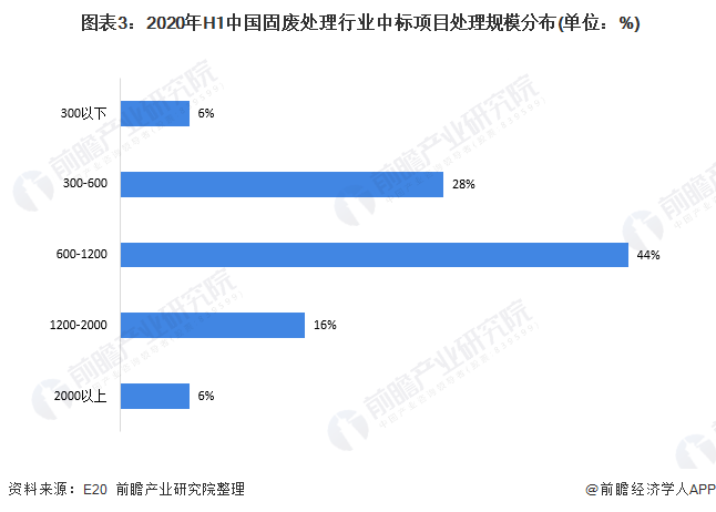  圖表3：2020年H1中國固廢處理行業(yè)中標(biāo)項(xiàng)目處理規(guī)模分布(單位：%)