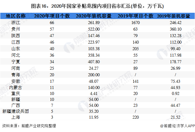 圖表16：2020年國家補貼范圍內(nèi)項目省市匯總(單位：萬千瓦)