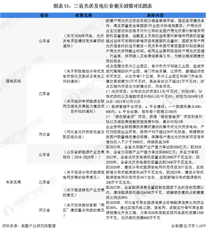 圖表13：三省光伏發(fā)電行業(yè)相關政策對比圖表