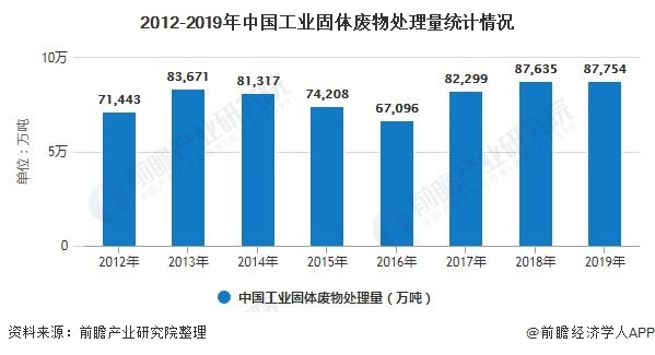 2012-2019年中國工業(yè)固體廢物處理量統(tǒng)計情況