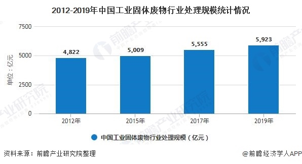 2012-2019年中國工業(yè)固體廢物行業(yè)處理規(guī)模統(tǒng)計情況