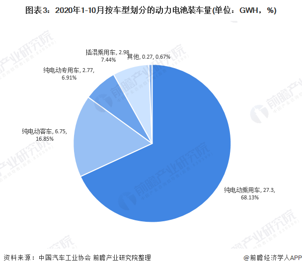 圖表3：2020年1-10月按車型劃分的動力電池裝車量(單位：GWH，%)