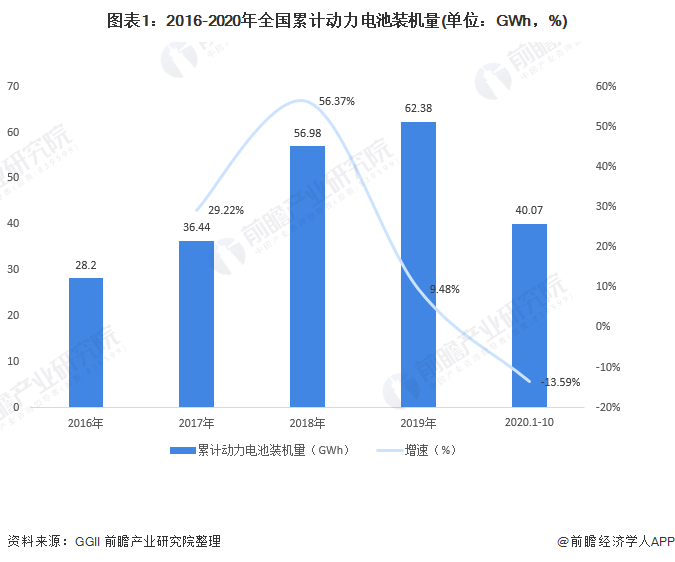 圖表1：2016-2020年全國累計動力電池裝機量(單位：GWh，%)