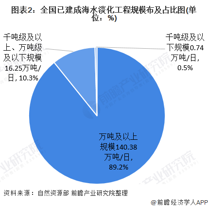 圖表2：全國(guó)已建成海水淡化工程規(guī)模布及占比圖(單位：%)