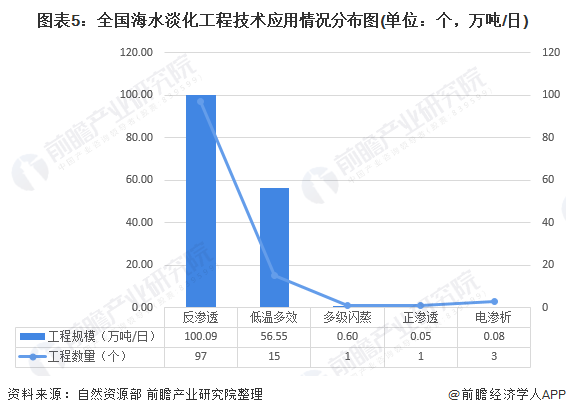 圖表5：全國(guó)海水淡化工程技術(shù)應(yīng)用情況分布圖(單位：個(gè)，萬(wàn)噸/日)