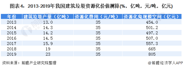 圖表4：2013-2019年我國(guó)建筑垃圾資源化價(jià)值測(cè)算(%，億噸，元/噸，億元)