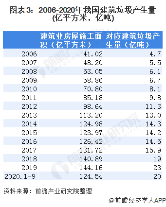 圖表3：2006-2020年我國(guó)建筑垃圾產(chǎn)生量(億平方米，億噸)