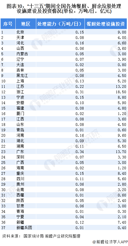 圖表10：“十三五”期間全國(guó)各地餐廚、廚余垃圾處理設(shè)施建設(shè)及投資情況(單位：萬噸/日，億元)