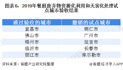 圖表6：2019年餐廚廢棄物資源化利用和無害化處理試點(diǎn)城市驗(yàn)收結(jié)果