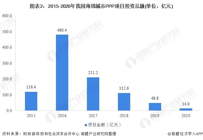 圖表2：2015-2020年我國海綿城市PPP項(xiàng)目投資總額(單位：億元)