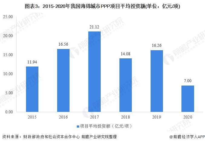 圖表3：2015-2020年我國海綿城市PPP項(xiàng)目平均投資額(單位：億元/項(xiàng))