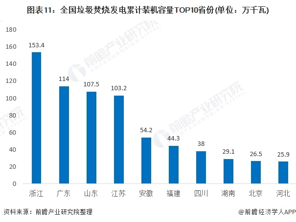 圖表11：全國垃圾焚燒發(fā)電累計裝機容量TOP10省份(單位：萬千瓦)