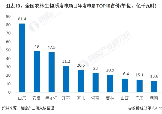 圖表10：全國農林生物質發(fā)電項目年發(fā)電量TOP10省份(單位：億千瓦時)