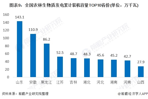 圖表9：全國農林生物質發(fā)電累計裝機容量TOP10省份(單位：萬千瓦)