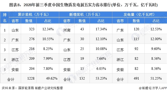 圖表8：2020年前三季度中國生物質發(fā)電前五實力省市排行(單位：萬千瓦，億千瓦時)