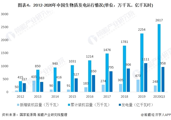 圖表4：2012-2020年中國生物質發(fā)電運行情況(單位：萬千瓦，億千瓦時)