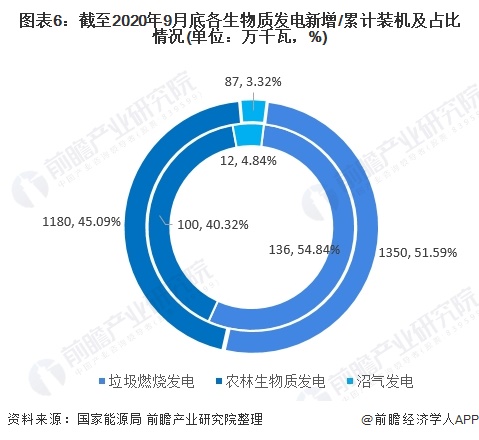 圖表6：截至2020年9月底各生物質發(fā)電新增/累計裝機及占比情況(單位：萬千瓦，%)