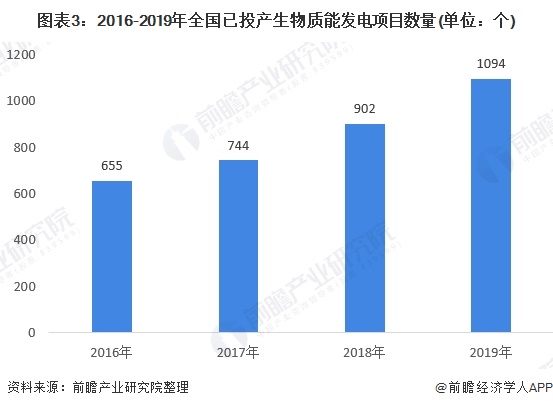 圖表3：2016-2019年全國已投產生物質能發(fā)電項目數(shù)量(單位：個)