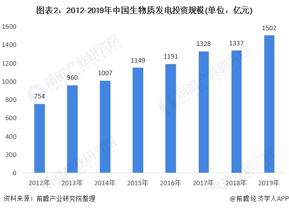 圖表2：2012-2019年中國生物質發(fā)電投資規(guī)模(單位：億元)