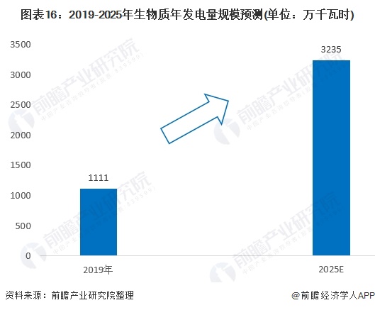 圖表16：2019-2025年生物質年發(fā)電量規(guī)模預測(單位：萬千瓦時)