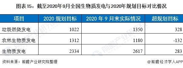 圖表15：截至2020年9月全國生物質發(fā)電與2020年規(guī)劃目標對比情況