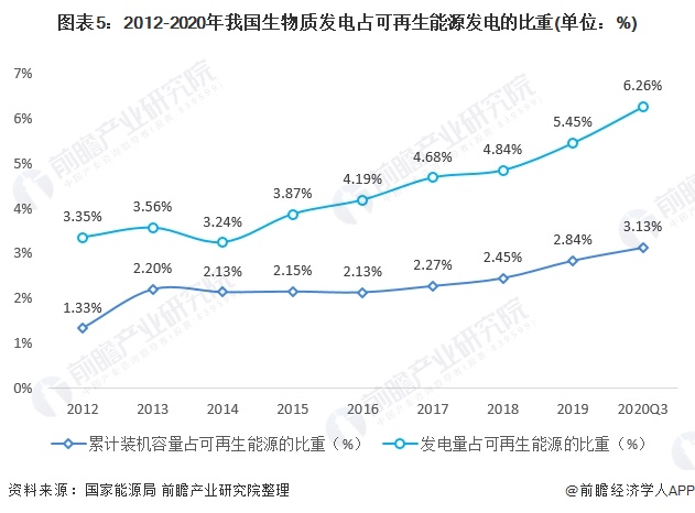 圖表5：2012-2020年我國生物質發(fā)電占可再生能源發(fā)電的比重(單位：%)