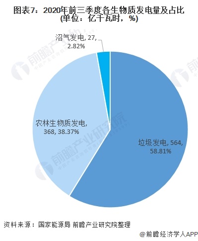 圖表7：2020年前三季度各生物質發(fā)電量及占比(單位：億千瓦時，%)