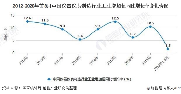 2012-2020年前8月中國儀器儀表制造行業(yè)工業(yè)增加值同比增長率變化情況