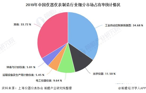 2019年中國儀器儀表制造行業(yè)細(xì)分市場占有率統(tǒng)計(jì)情況