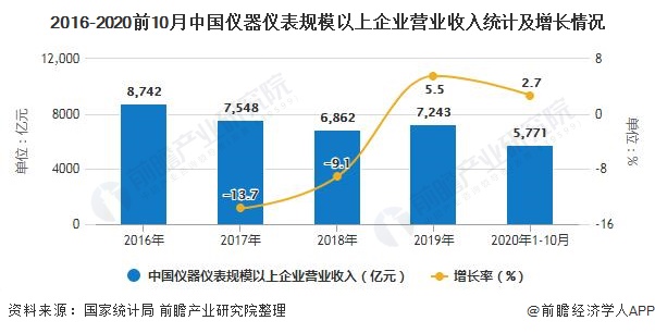 2016-2020前10月中國儀器儀表規(guī)模以上企業(yè)營業(yè)收入統(tǒng)計(jì)及增長情況