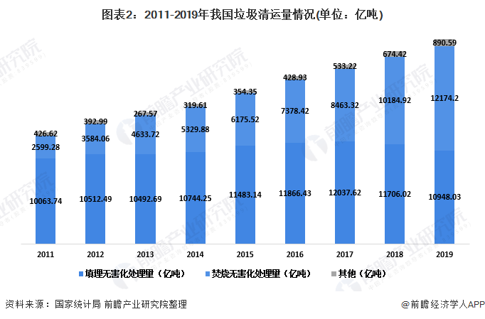 圖表2：2011-2019年我國垃圾清運量情況(單位：億噸)